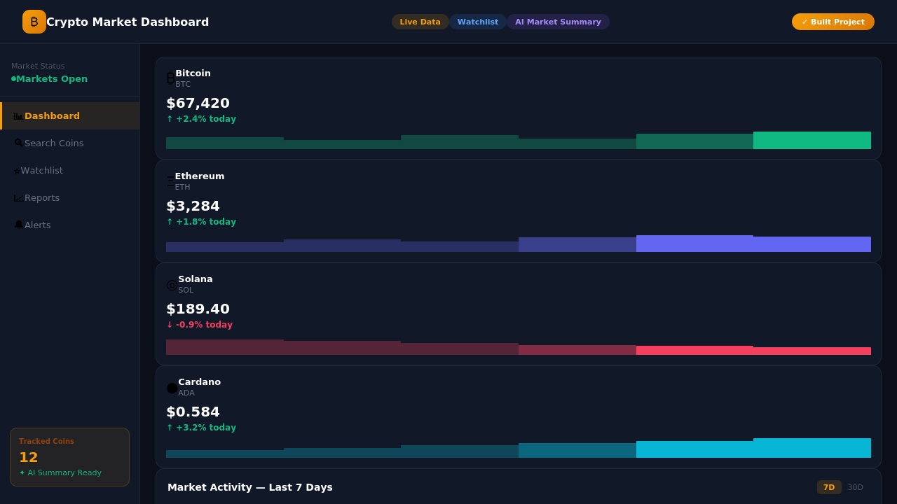 Crypto market dashboard with live asset data, watchlist, reports, and AI market summary