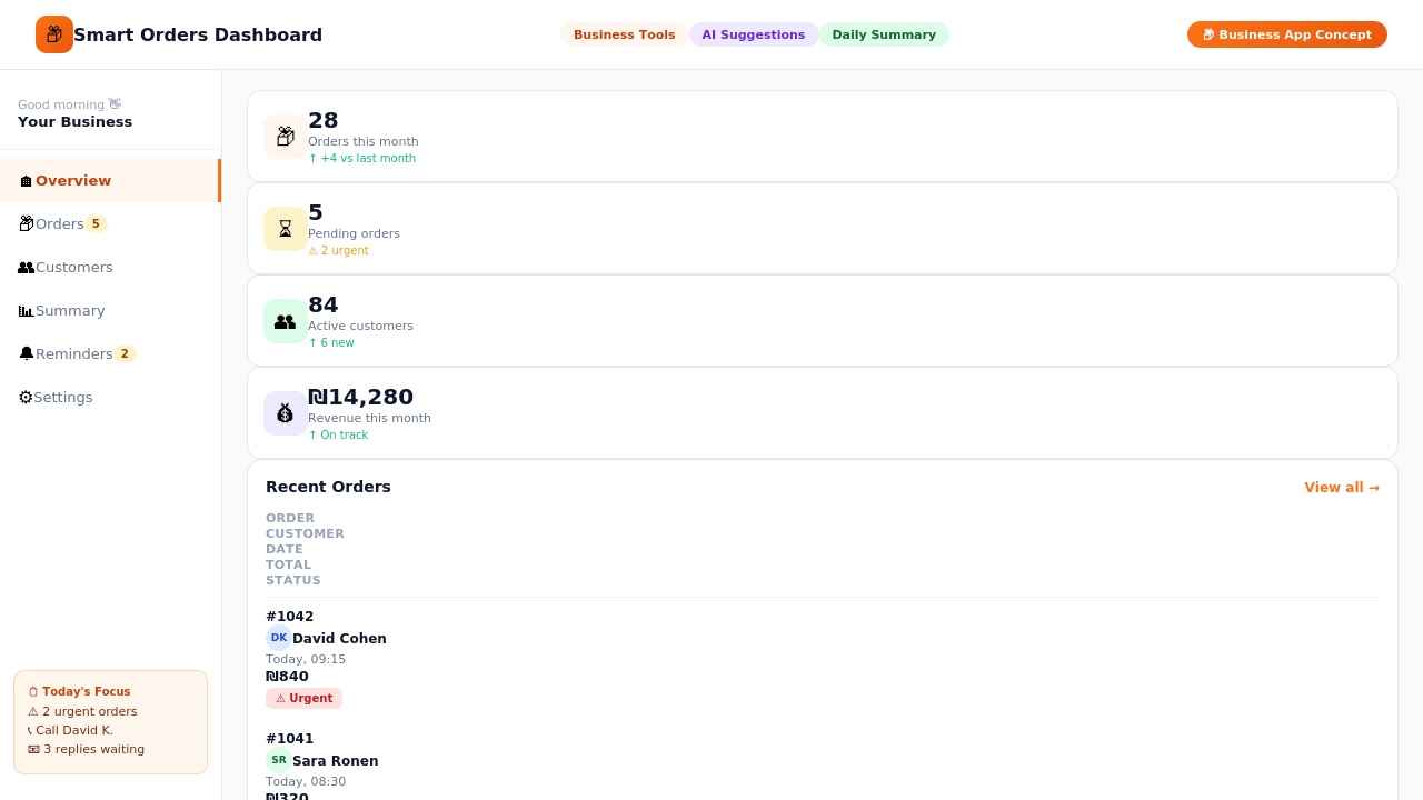 Smart orders dashboard with monthly orders, pending orders, active customers, and revenue summary